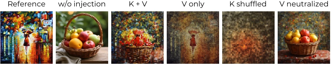 K and V interventions reveal different roles for texture and palette transfer