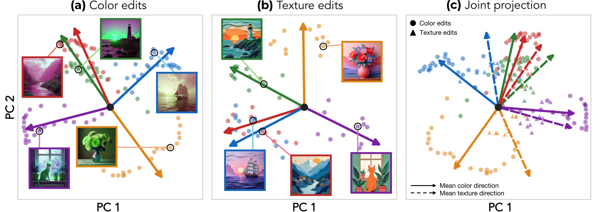 Content-dependent edit directions in CLIP image embedding space