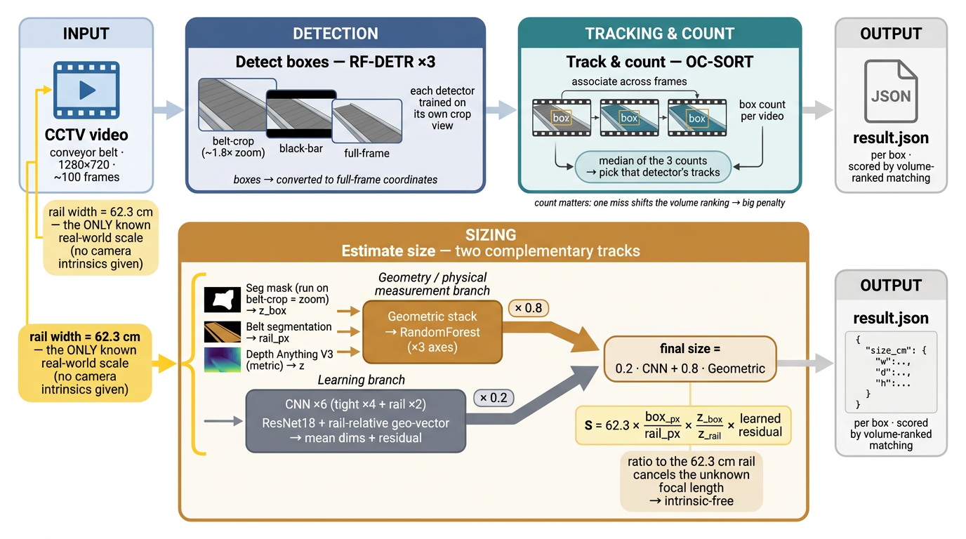 CCTV-based cargo object analysis pipeline