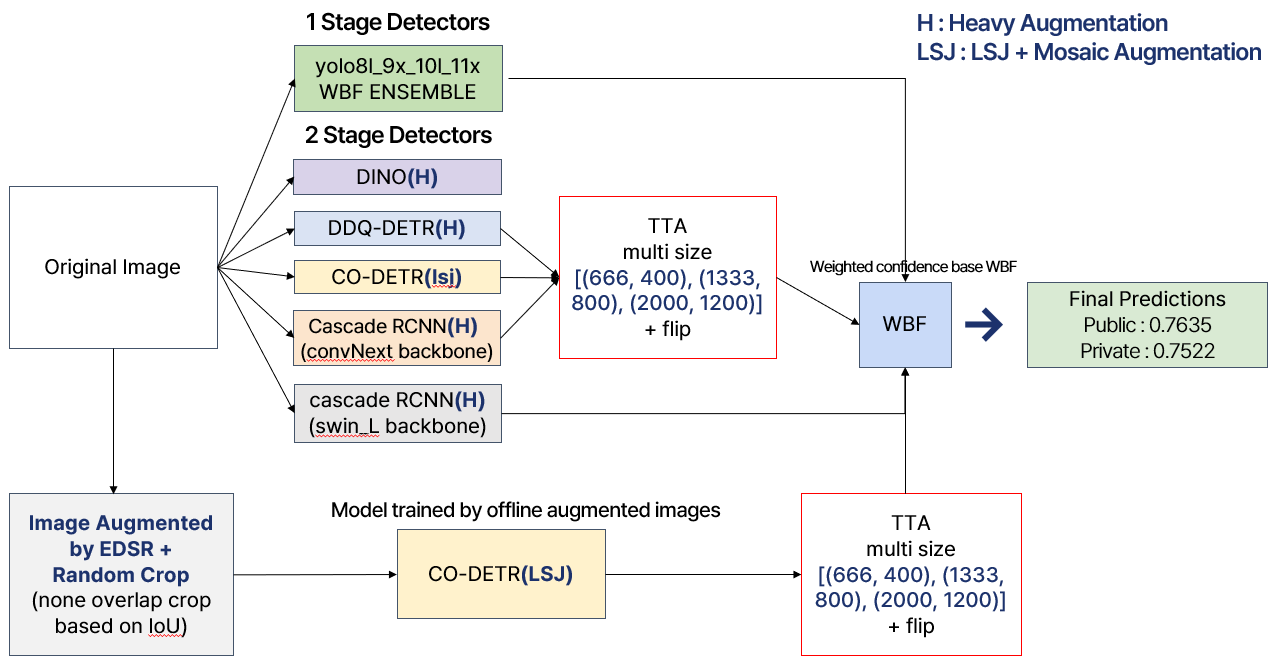 Recyclable waste object detection