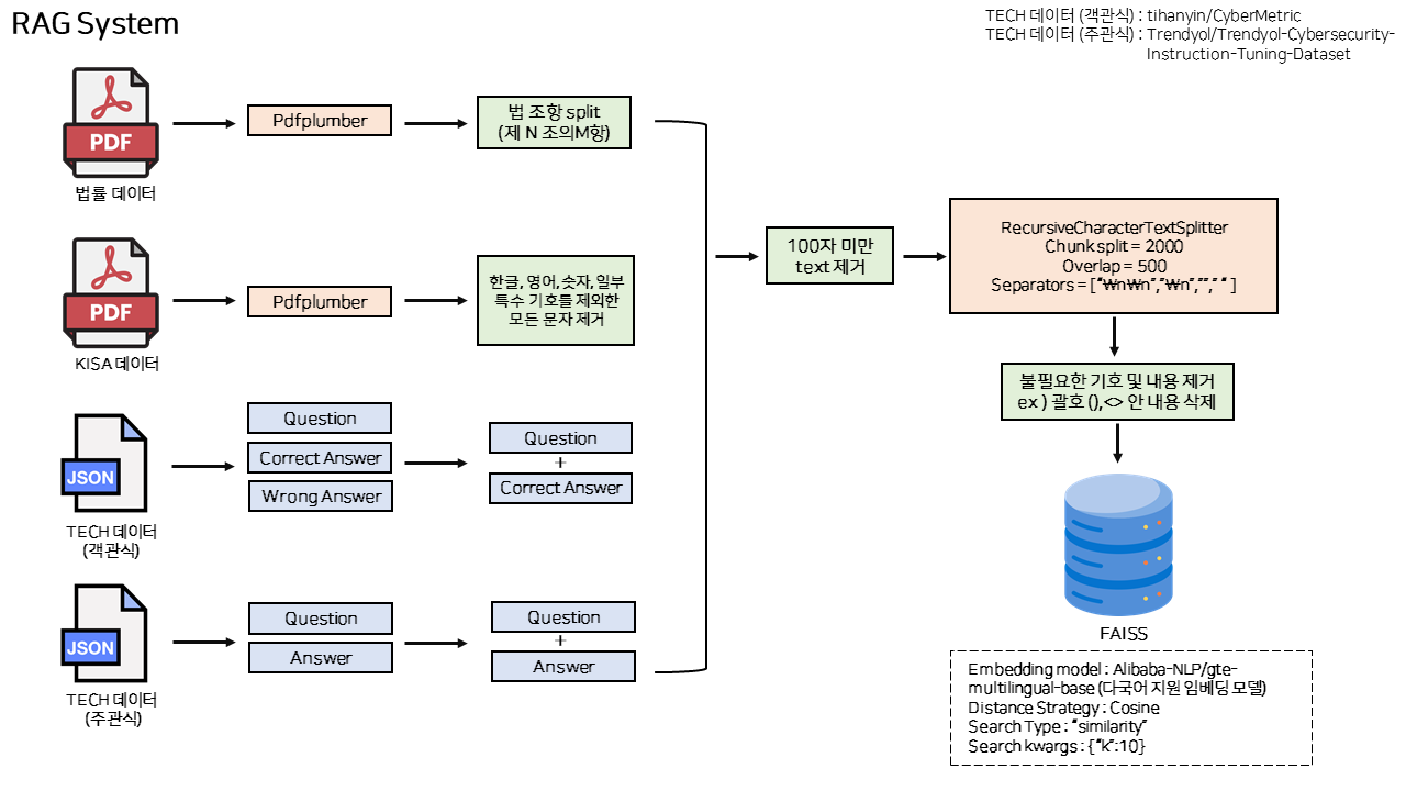 Financial AI Challenge RAG system